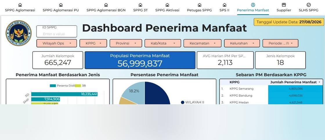 Dashboard Data Monitoring Program Makan Bergizi Gratis