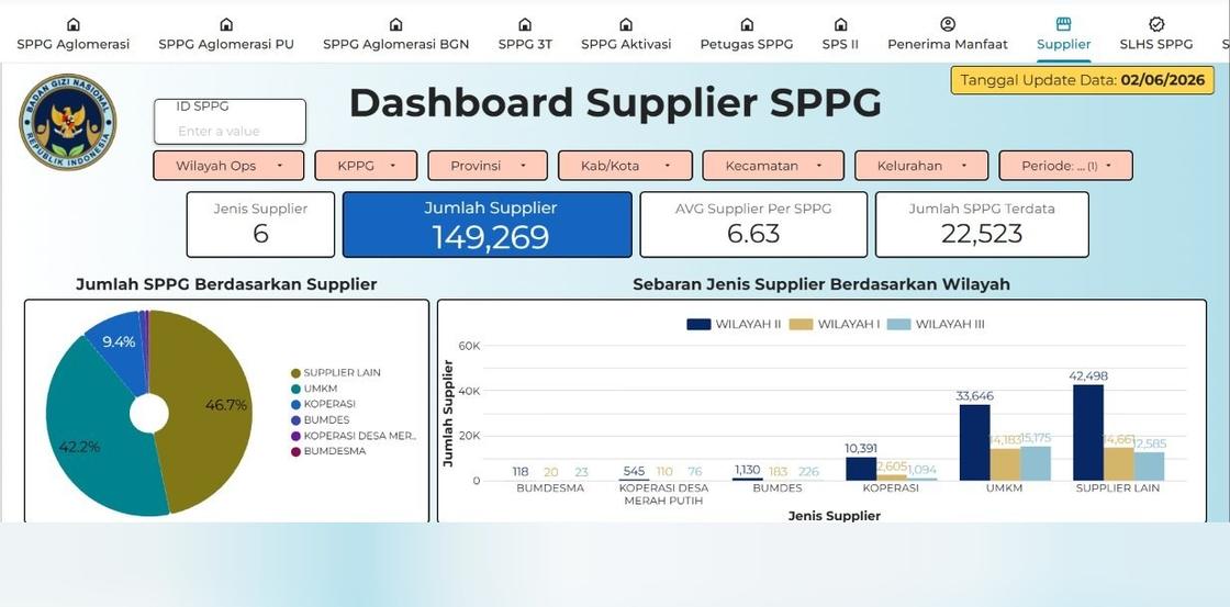 Dashboard Data Monitoring Program Makan Bergizi Gratis