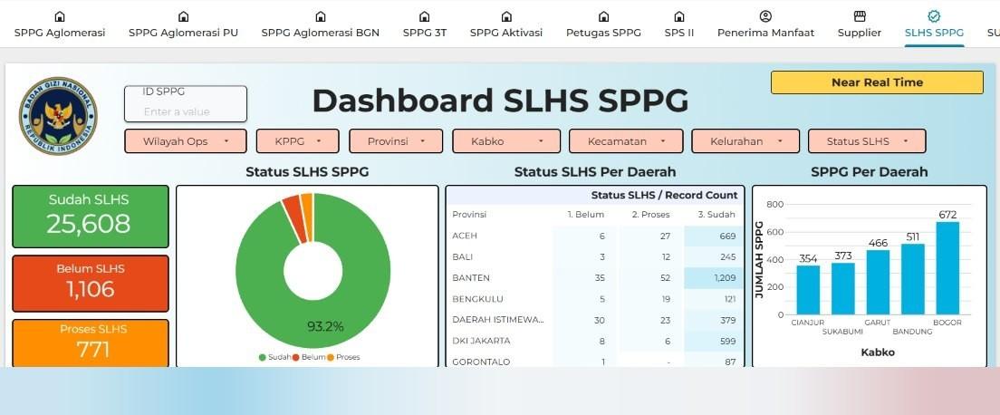 Dashboard Data Monitoring Program Makan Bergizi Gratis